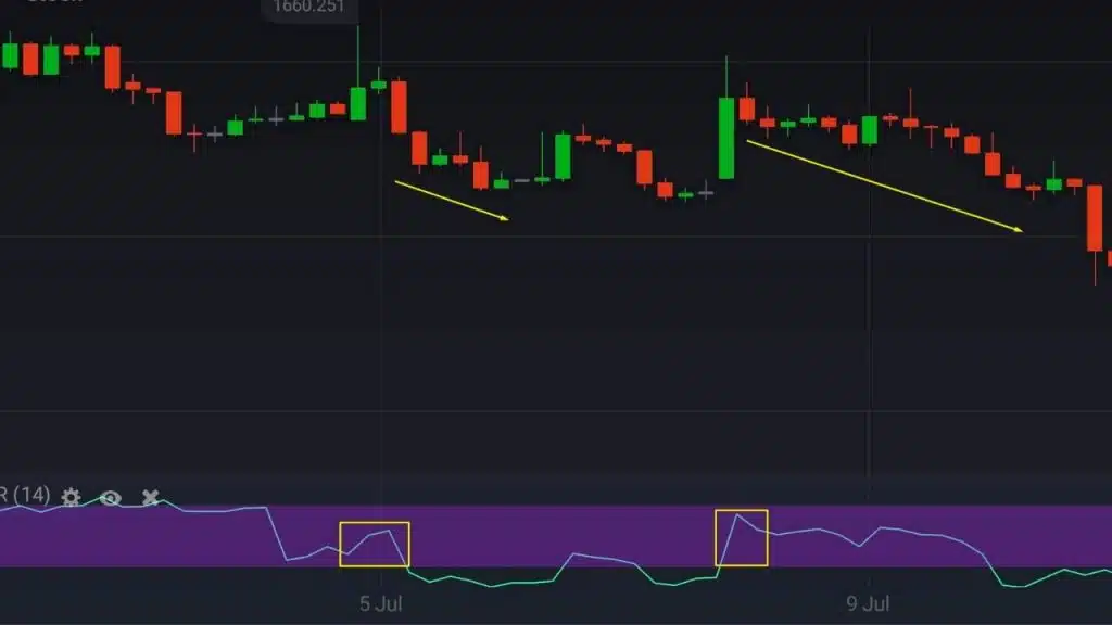 Limitations Of The Williams R Indicator