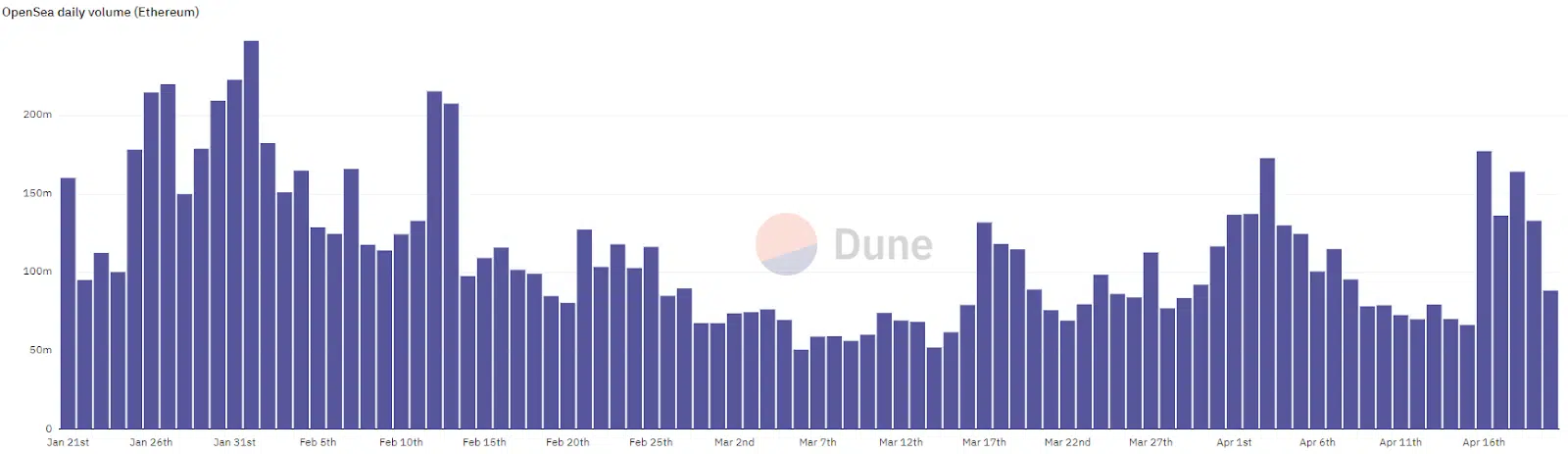 Daily volume on OpenSea