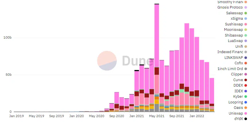 Monthly DEX volume by project