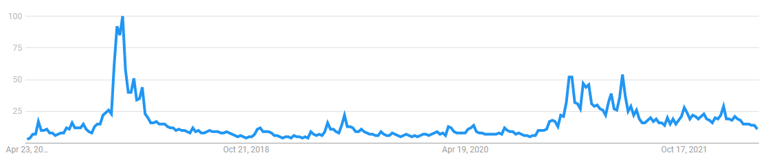 The number of Google search for Bitcoin.