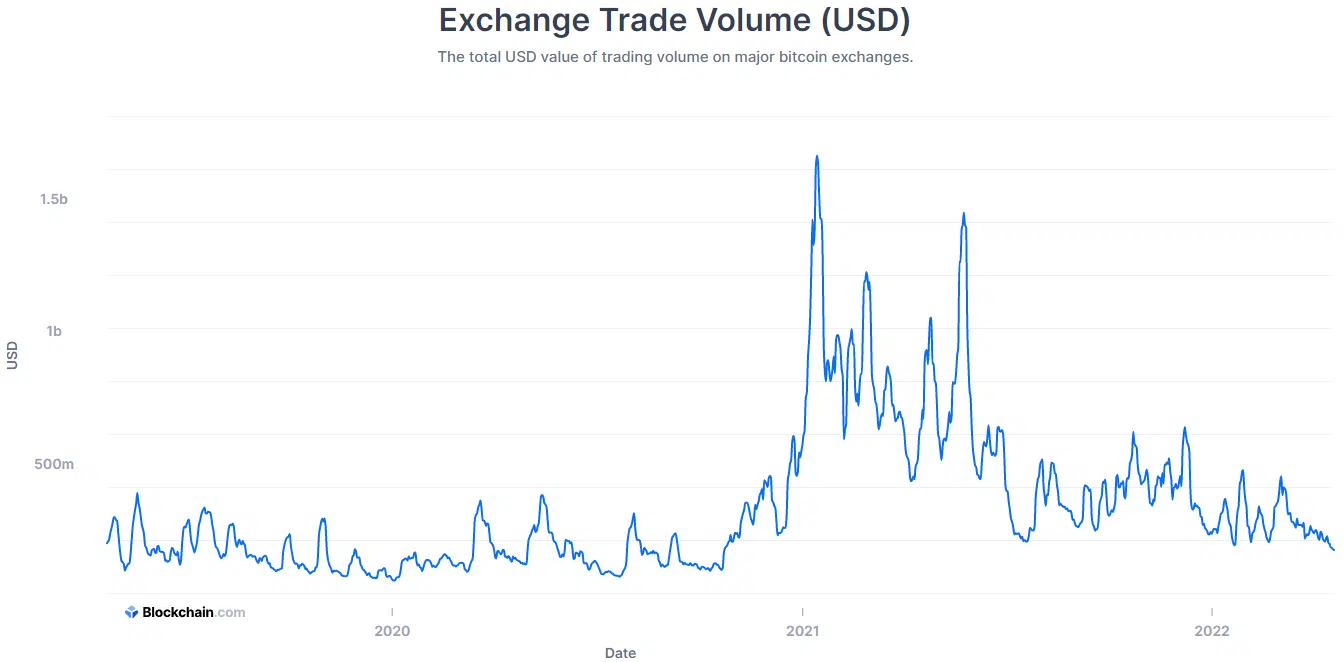 Total exchange traded volume in USD.