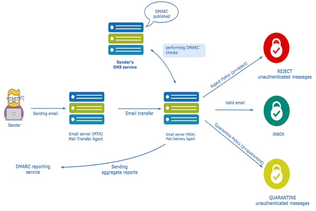DMARC for Inbound Emails