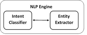 How does NLP help to analyze the Intent