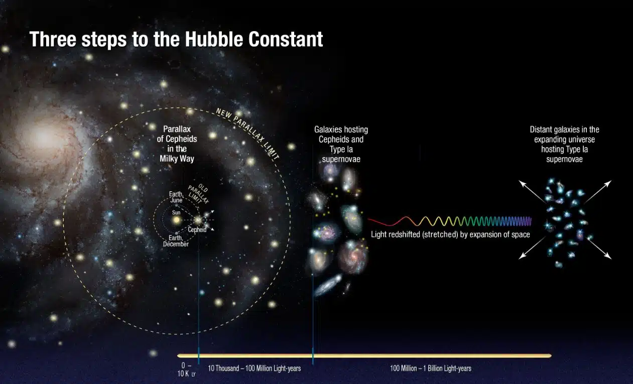 Hubble constant