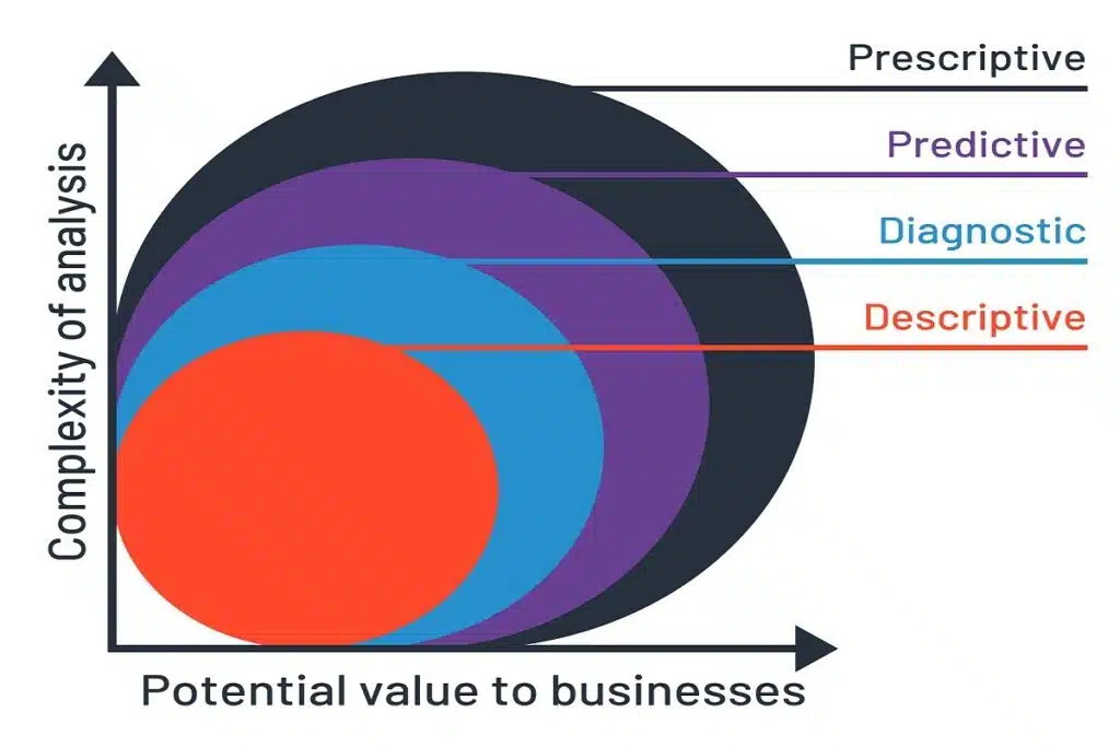 Types Of Data Analytics