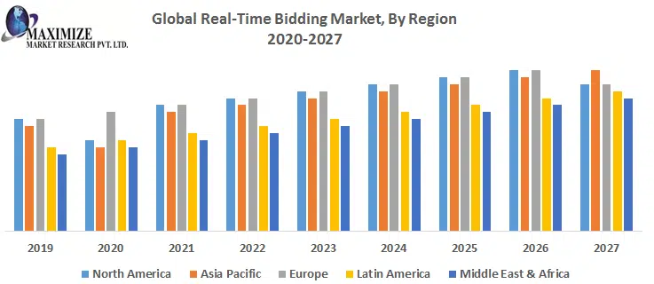 Benefits of real-time bidding