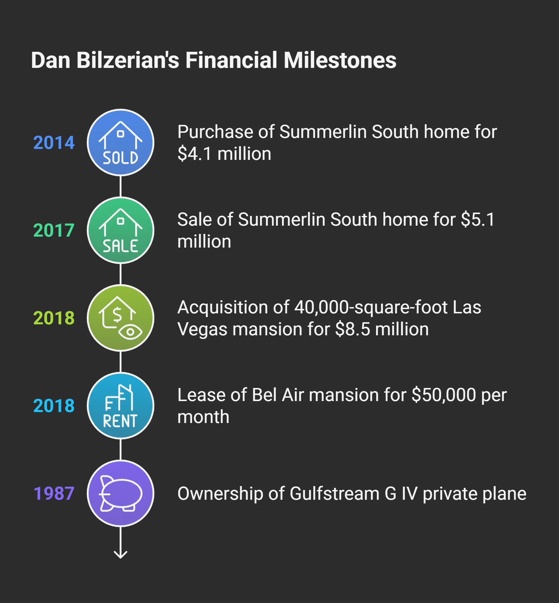 Notable Assets of Dan Bilzerian