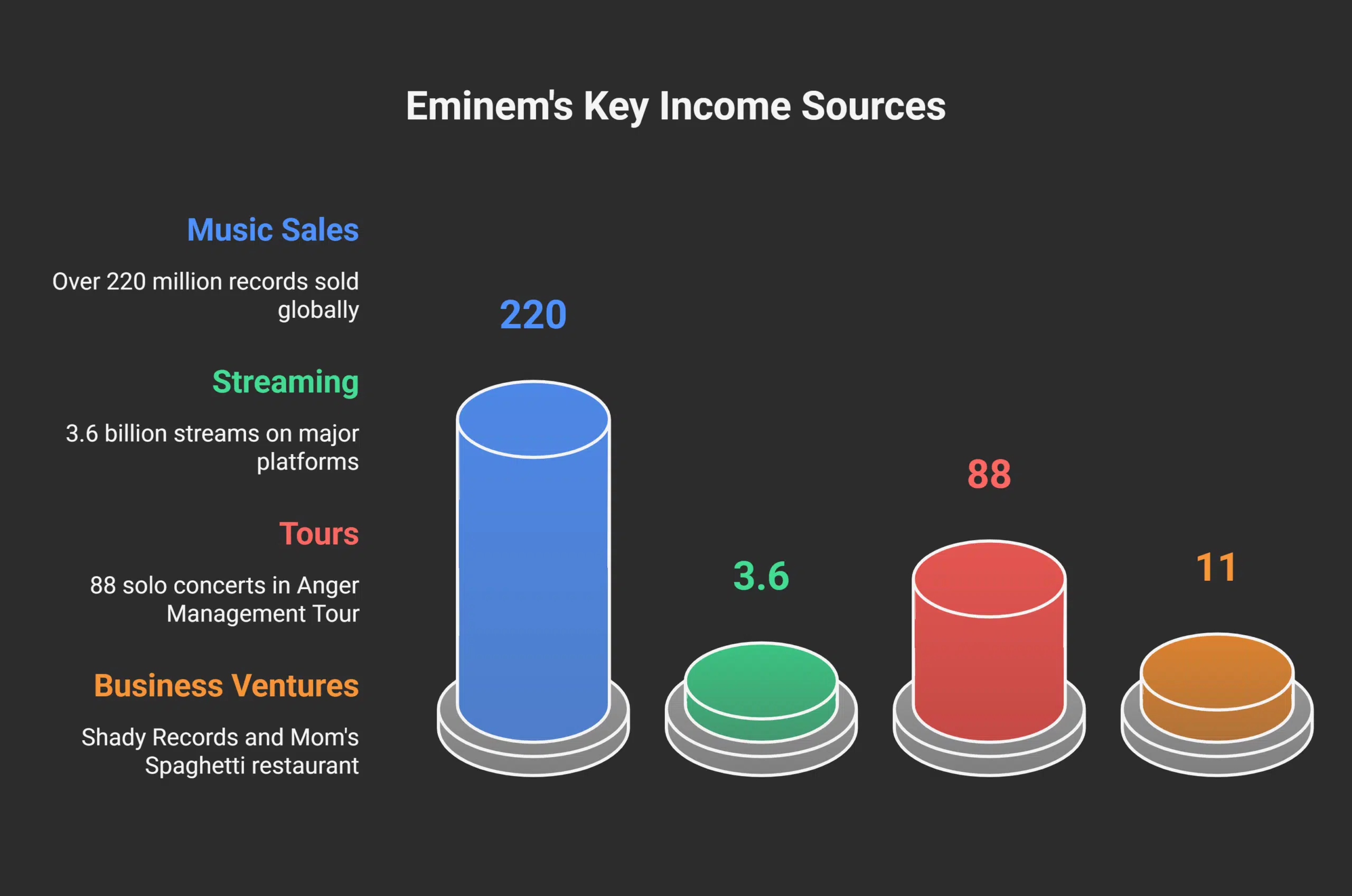 Eminem's Key Sources of Income
