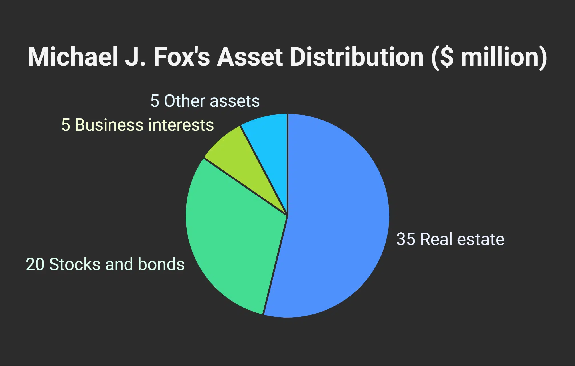 Michael J. Fox's Assets and Properties