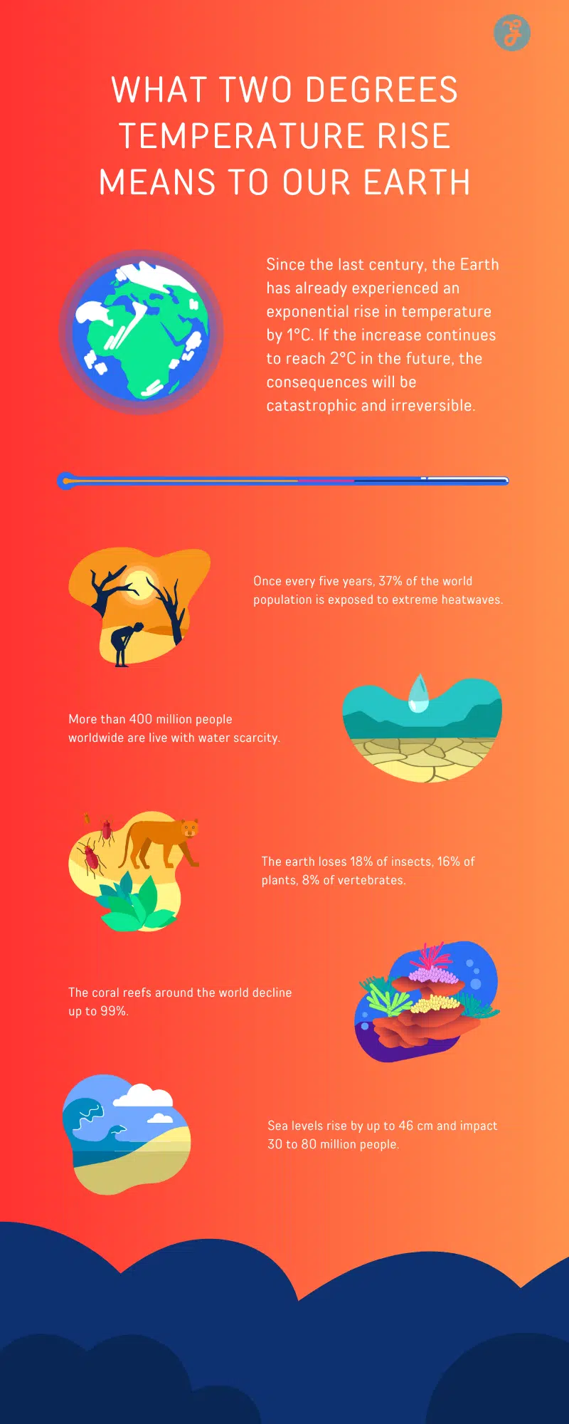 the risks of global warming