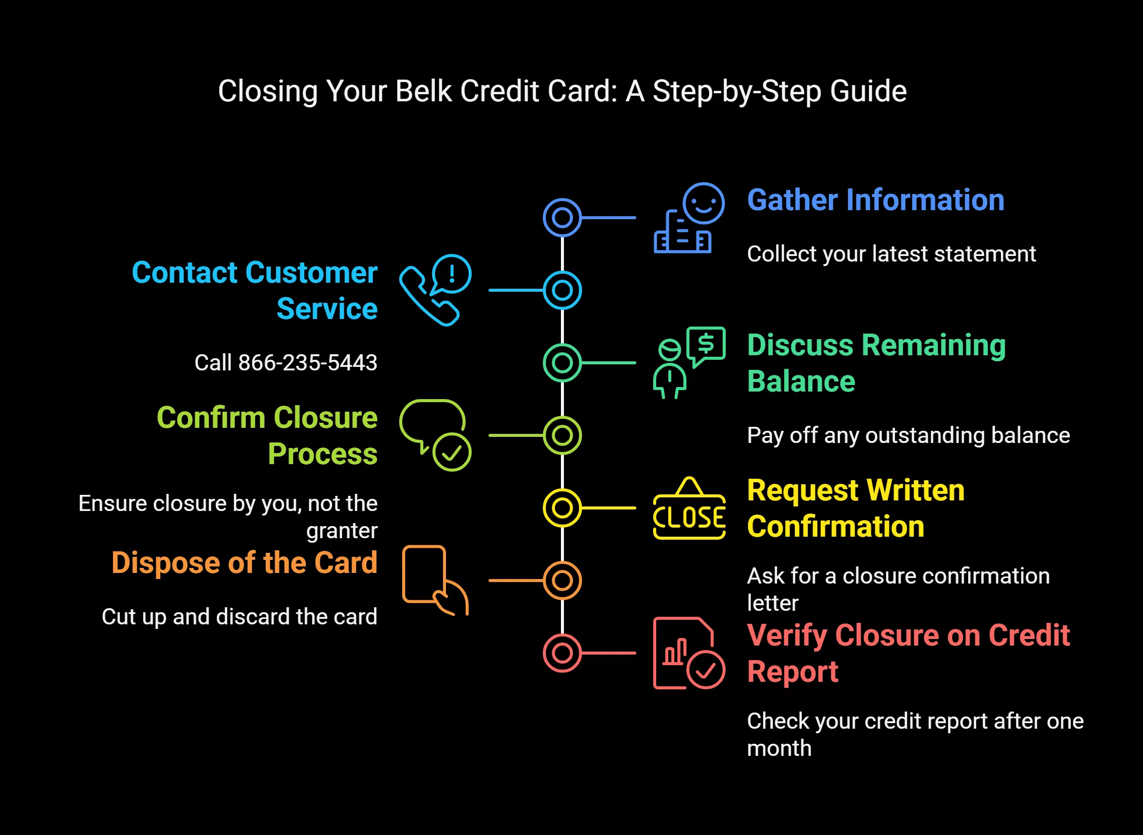 How to Cancel Belk Credit Card
