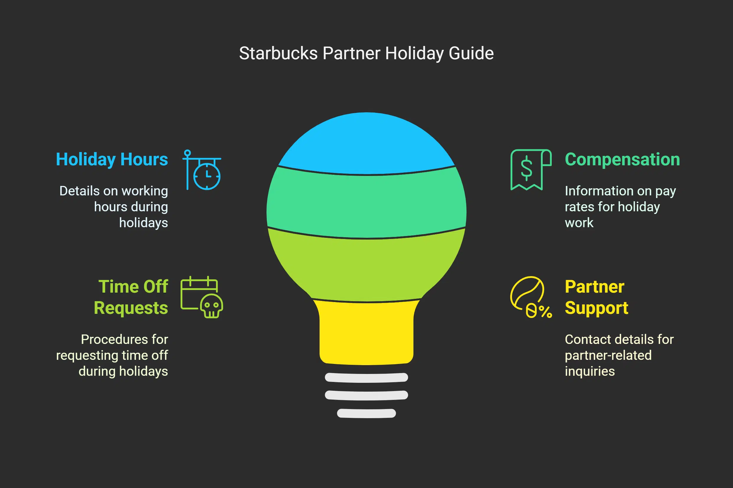 Starbucks Partner Holidays Hours