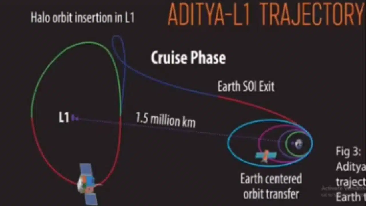 Aditya-l1 Successfully Launched to the Sun