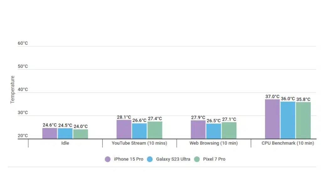 iPhone 15 Pro Overheating