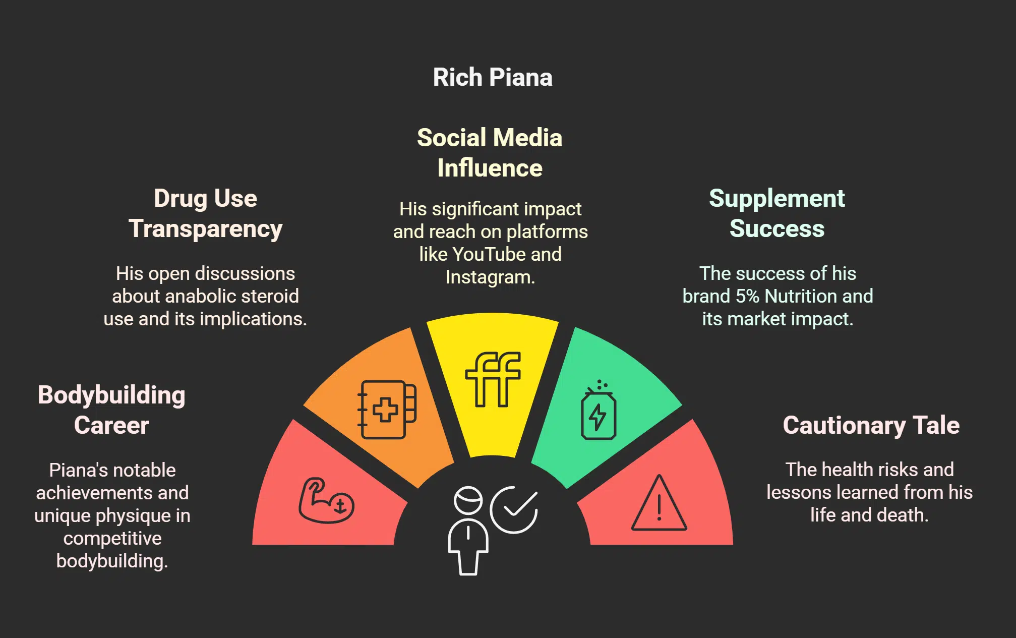 Legacy of Rich Piana at a Glance