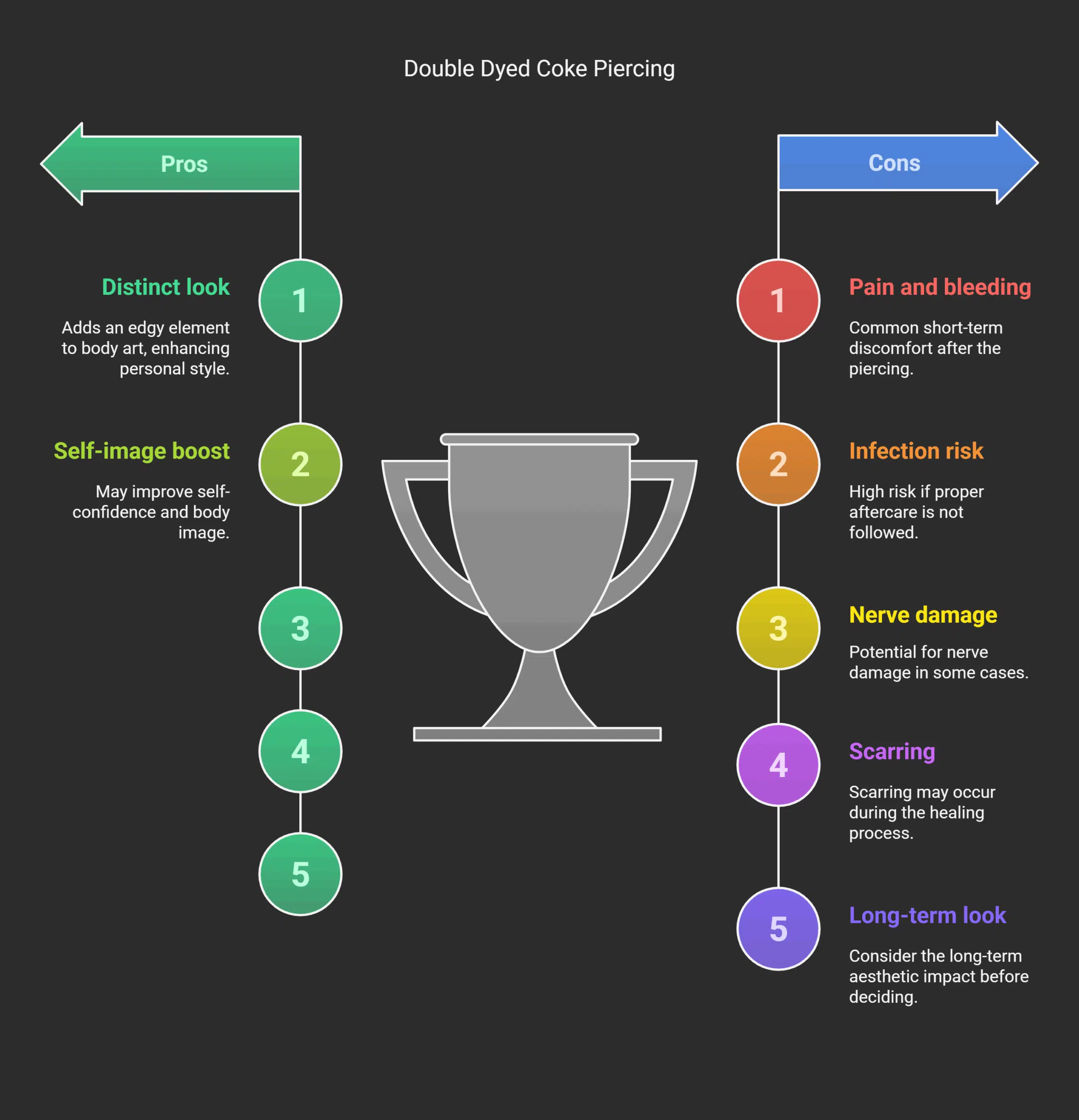 Implications of Double Dyed Coke Piercing