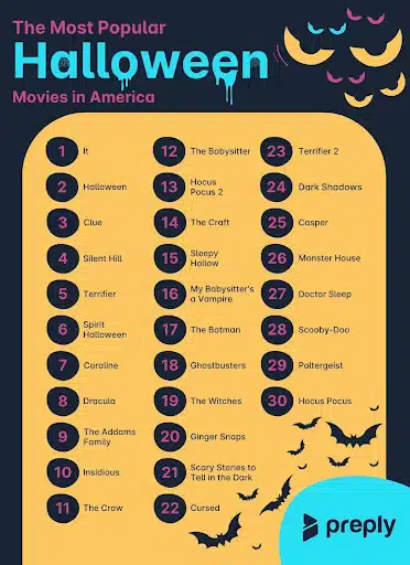 Most Popular Halloween Movies in America 2