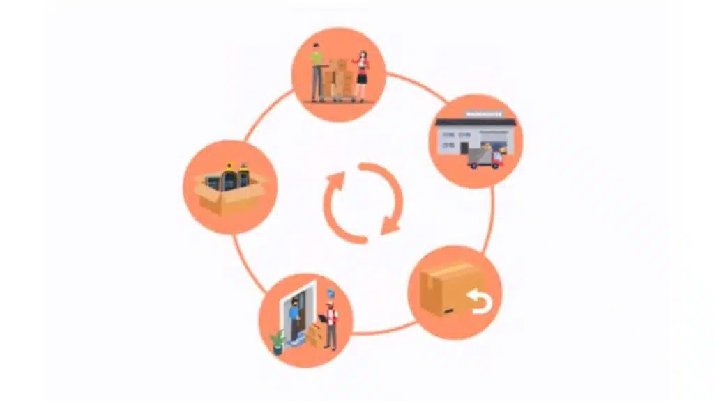 Order Fulfilment Process