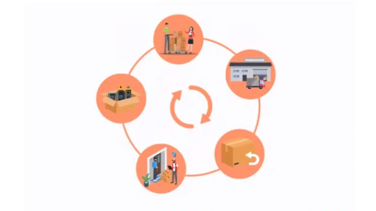 Order Fulfilment Process