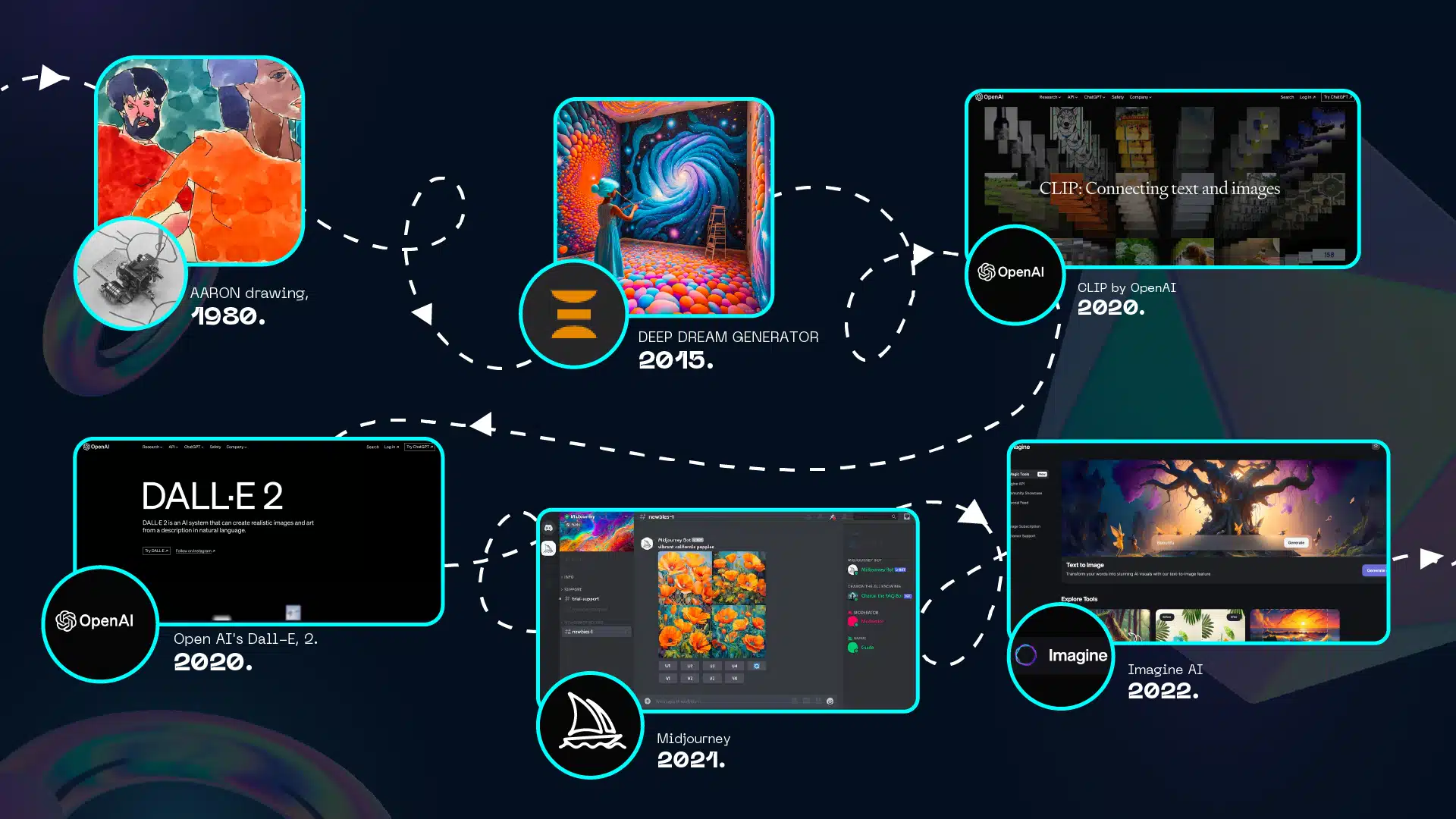 AI Art Generators Tools