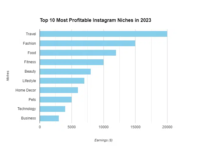 profitable instagram niches in 2023