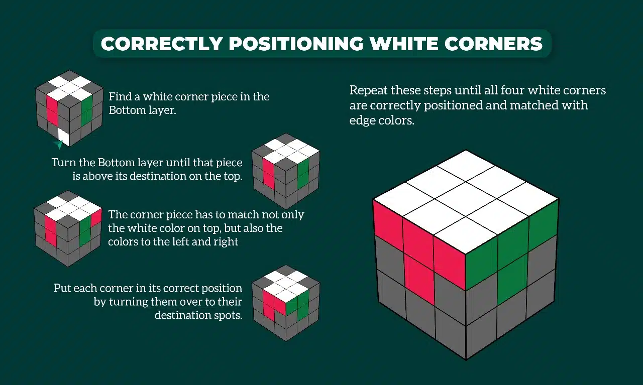 correctly positioning white corners correctly positioning white corners
