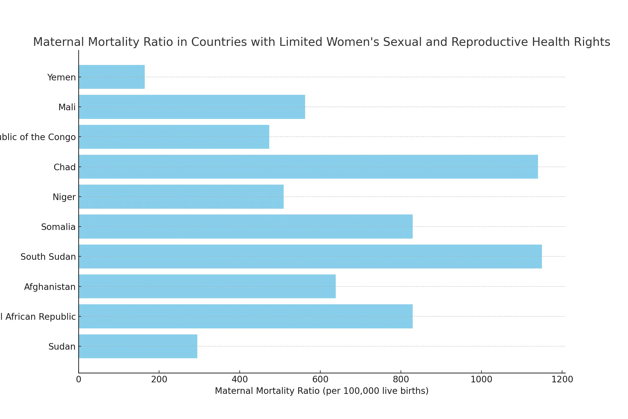 maternal mortality ratio in countries with limited women's sexual and reproductive health rights