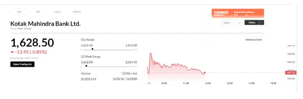 Kotak Mahindra Bank Share Price Down