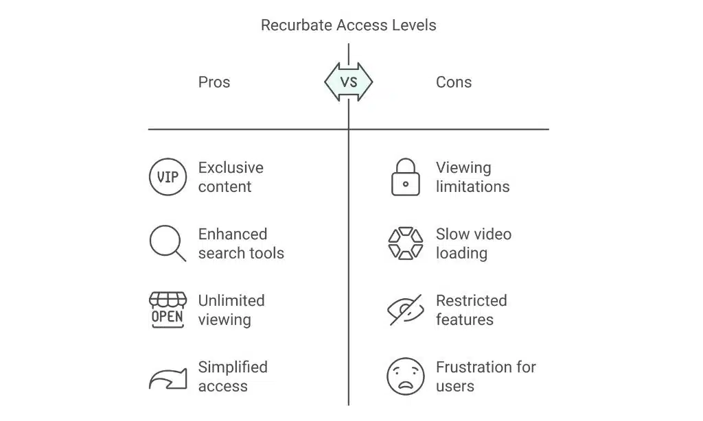Premium vs. Free Access on Recurbate