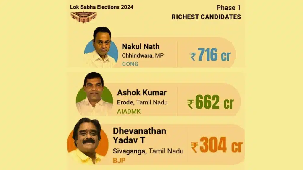 Richest Candidates Asset