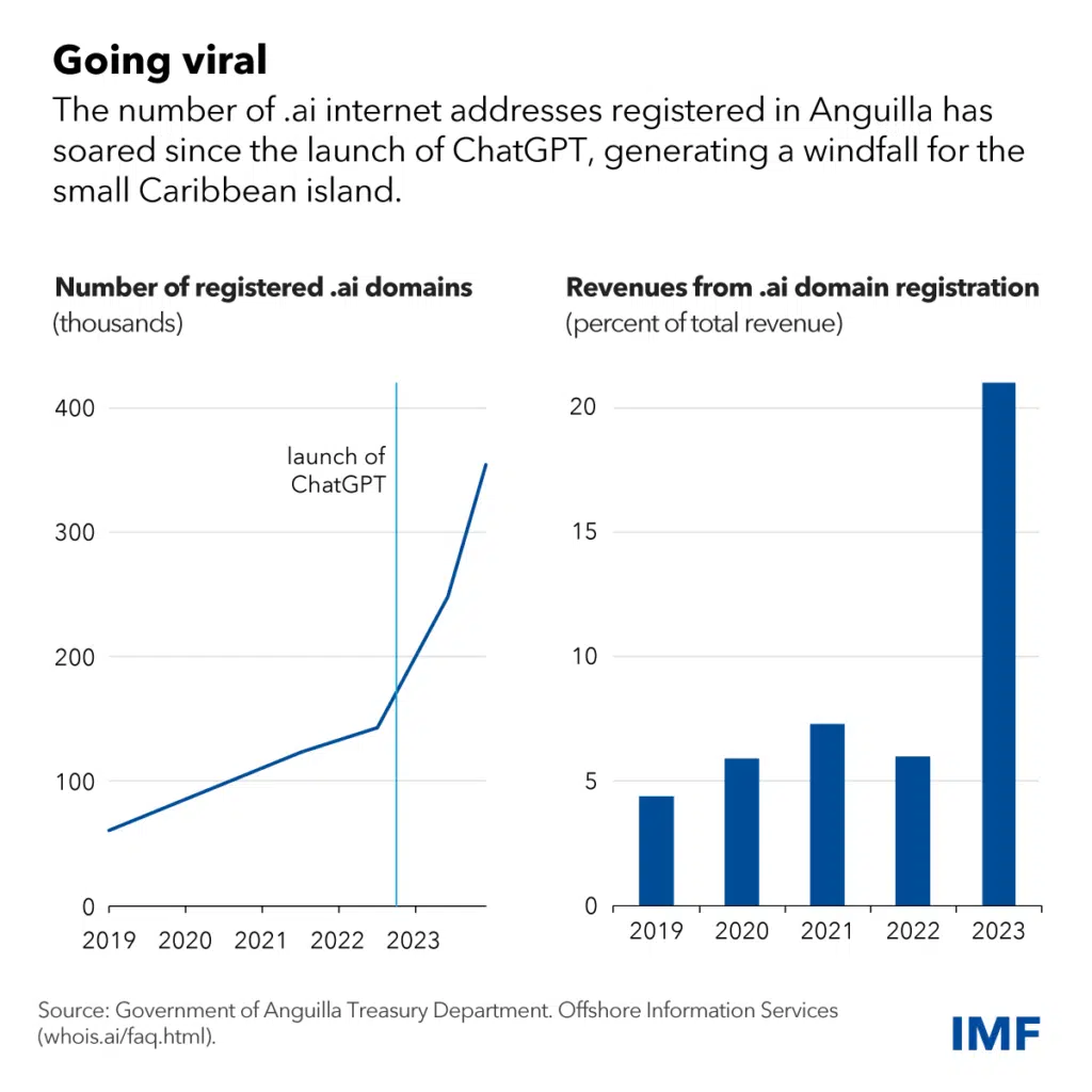 Anguilla Chart from IMF