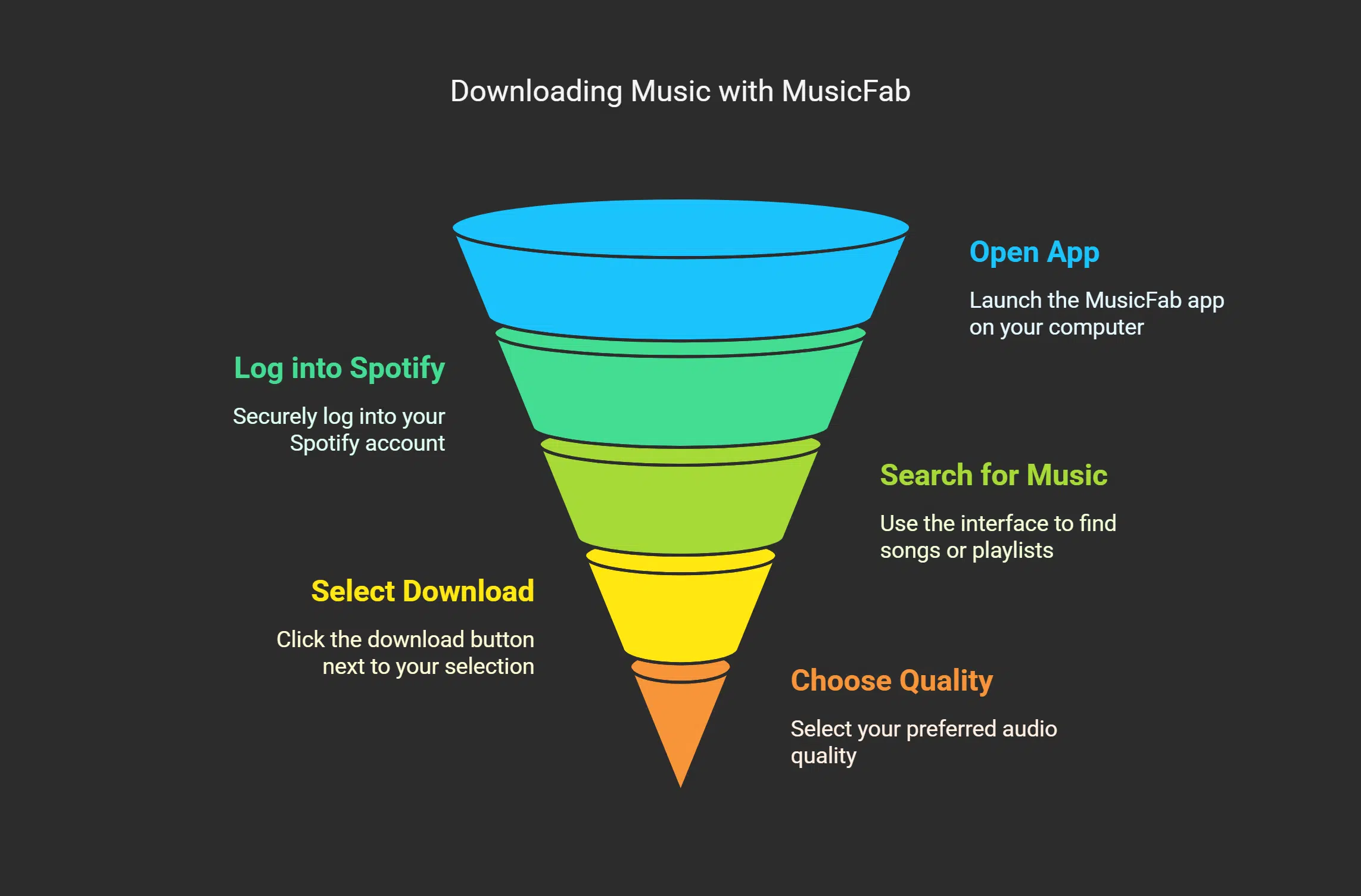 How to Use MusicFab for Spotify Premium