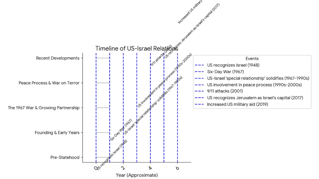 us-israeli relation timeline