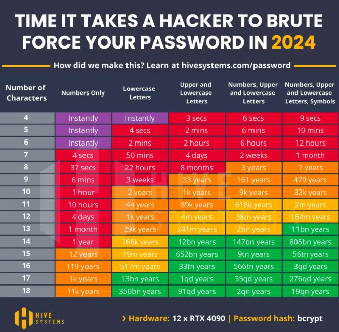 Password Security in 2024