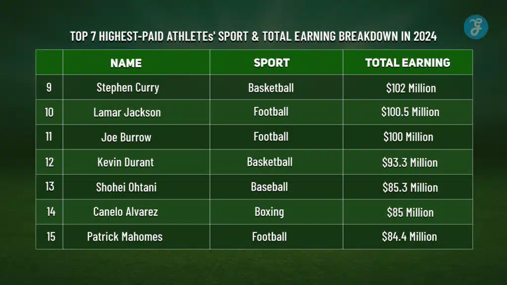 Top 7 highest paid athletes