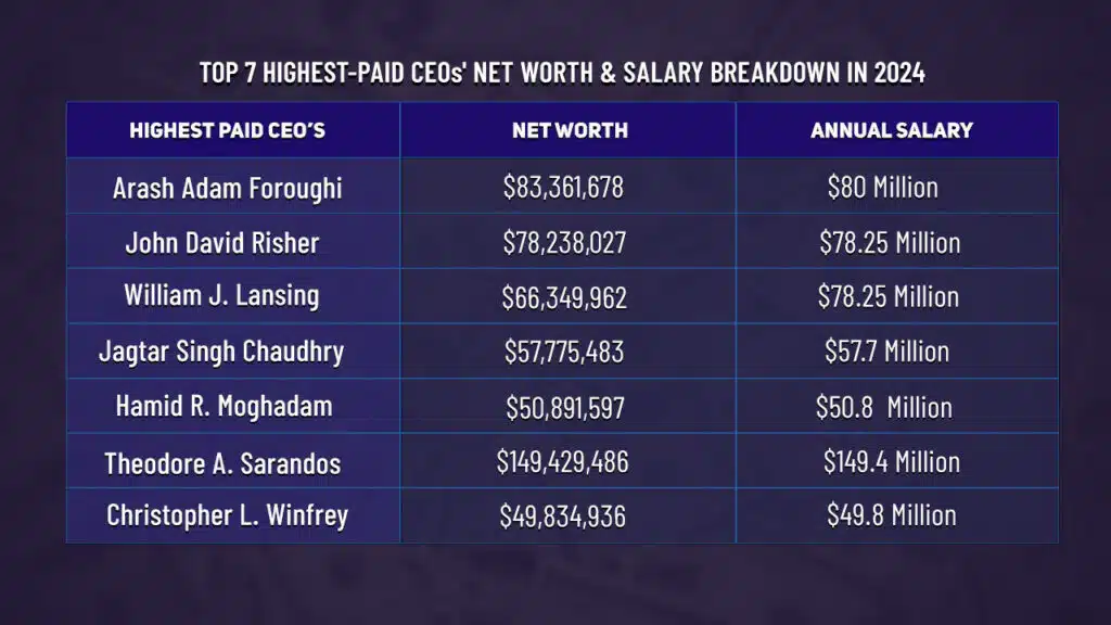 Top 7 highest paid ceos' net Worth and salary breakdown