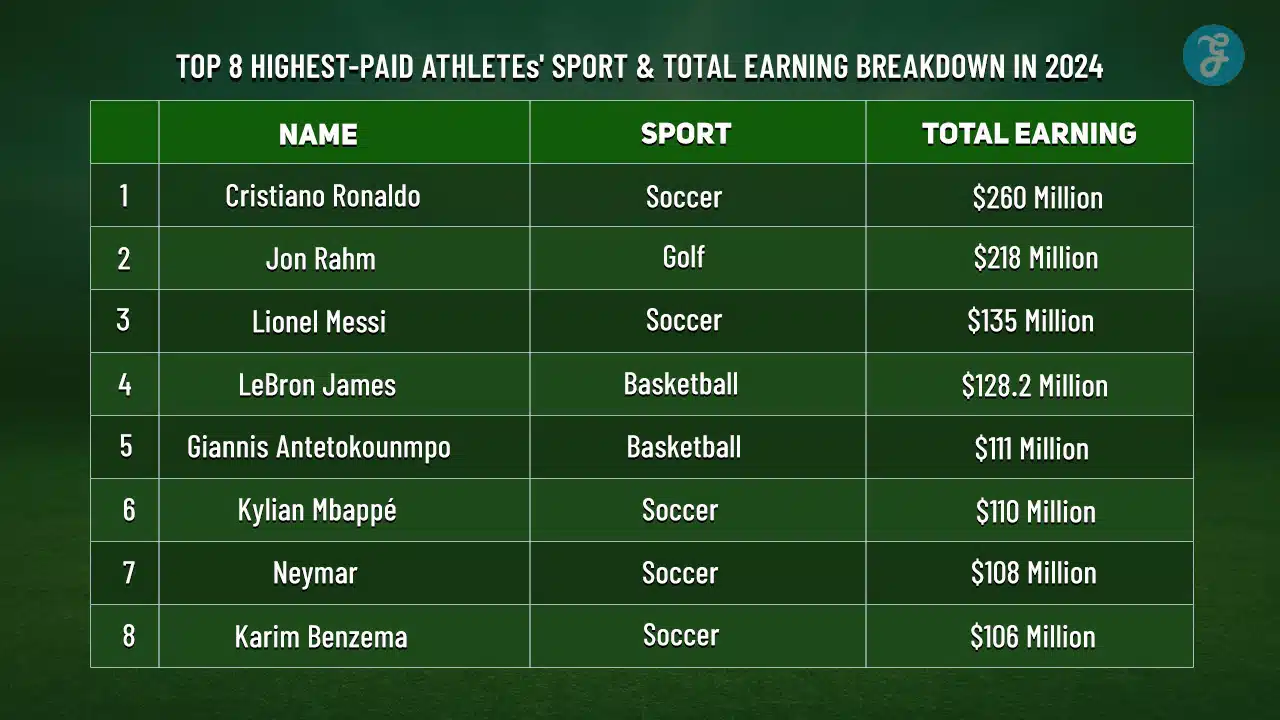 Top 8 highest paid athletes