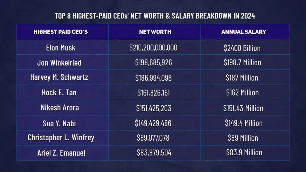 Top 8 highest paid ceos' net Worth and salary breakdown