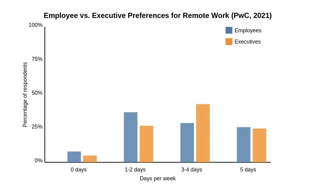 Employee vs. Executive Preferences for Remote Work