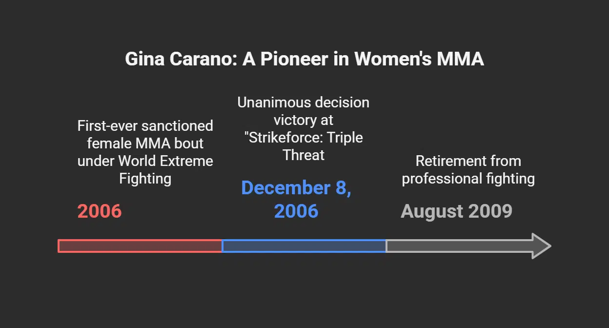 Gina Carano's Mixed Martial Arts Career