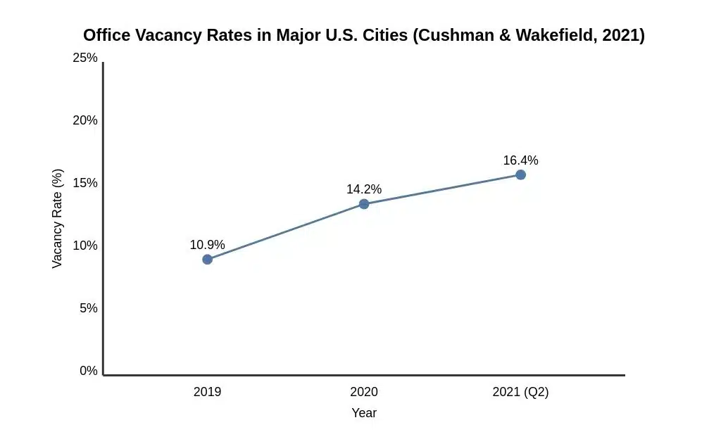 Office Vacancy Rates in Major US Cities