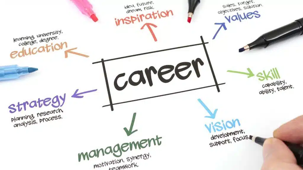 Career planning diagram with keywords like education, skill, strategy, and values.