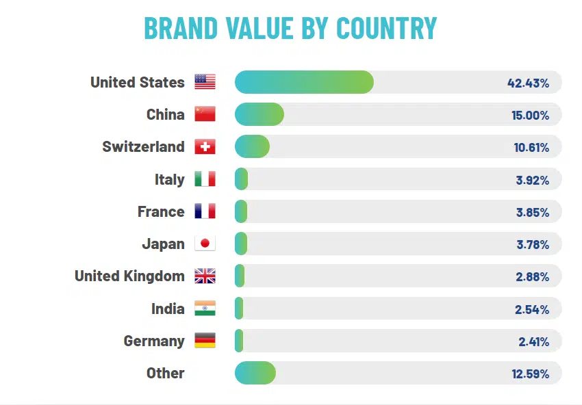 World Food and Dairy Brand Value By Country 2024