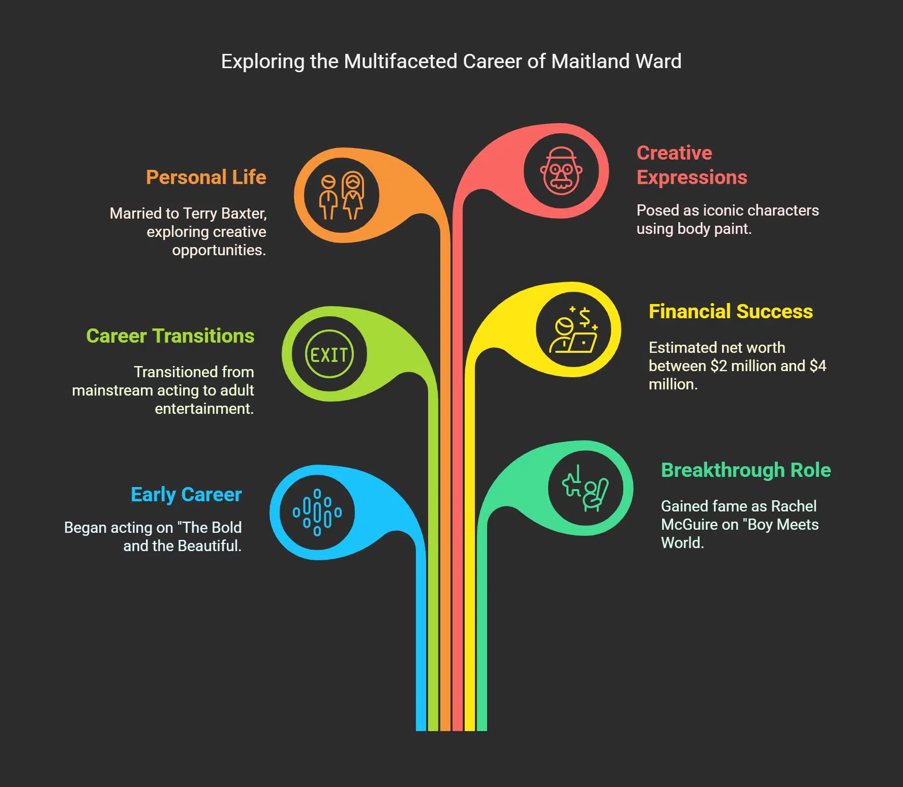 Fun Facts About Maitland Ward