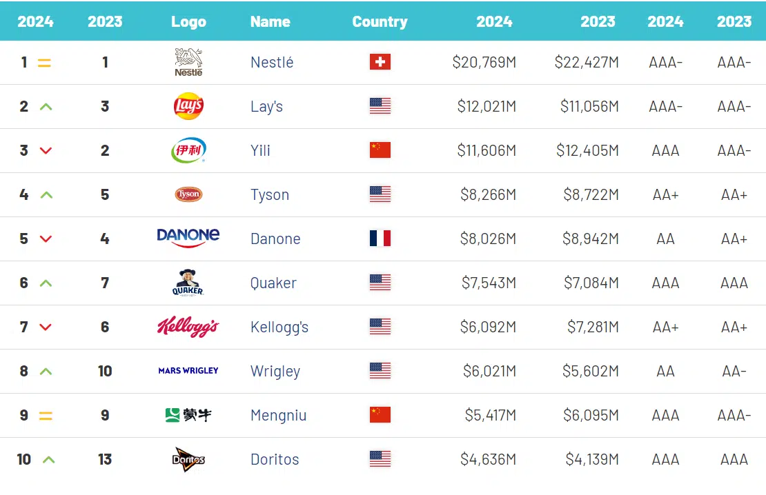 Global food and brand ranking in 2024
