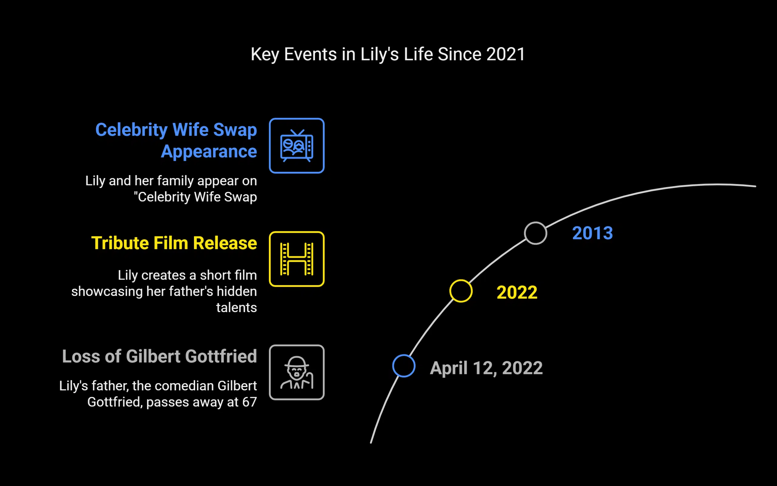 Key Events in Lily's Life Since 2021
