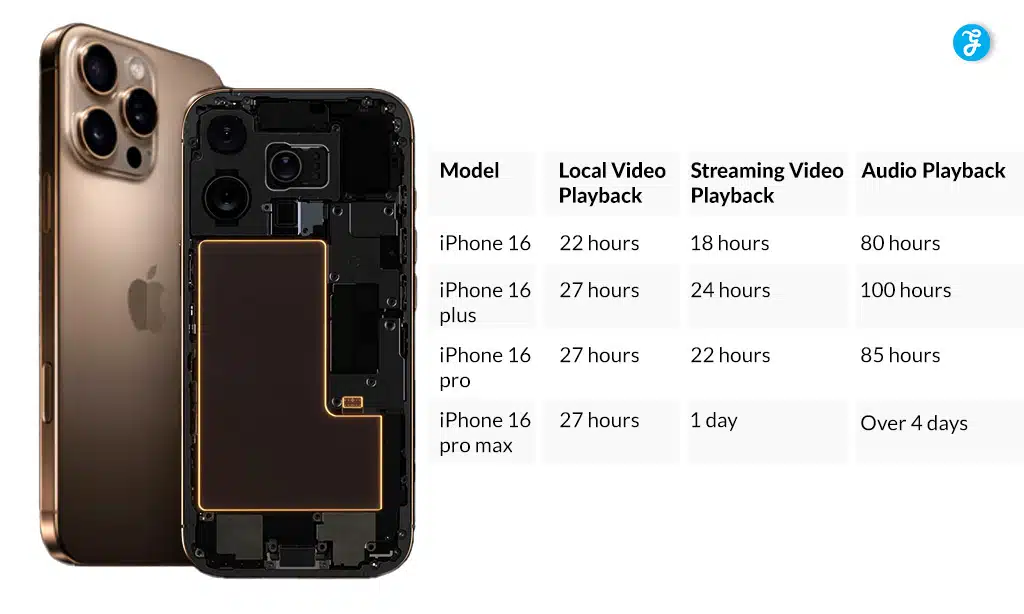 iPhone 16 Battery Life and Charging