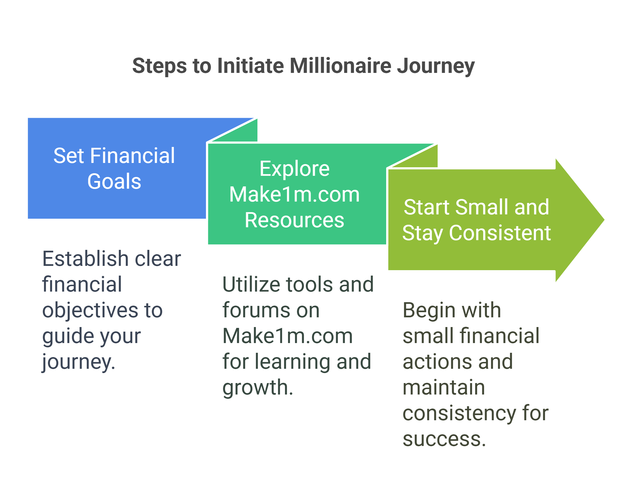 Actionable Steps to Initiate the Millionaire Journey