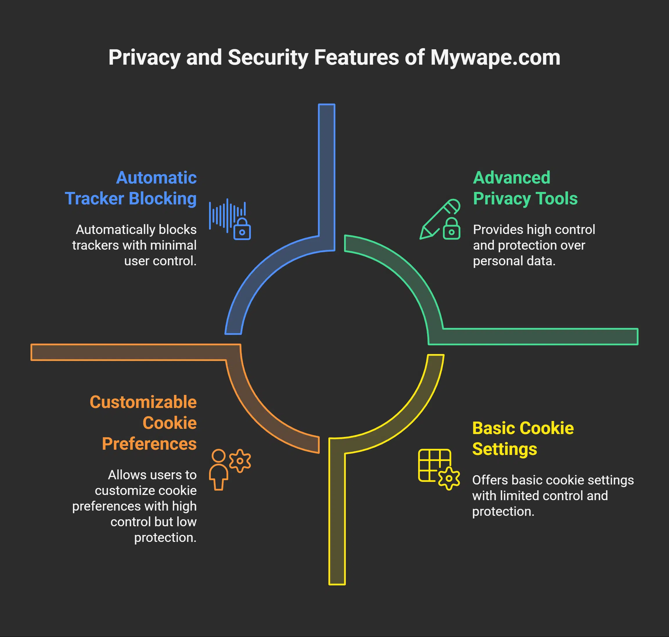 Privacy and Security Features of mywape