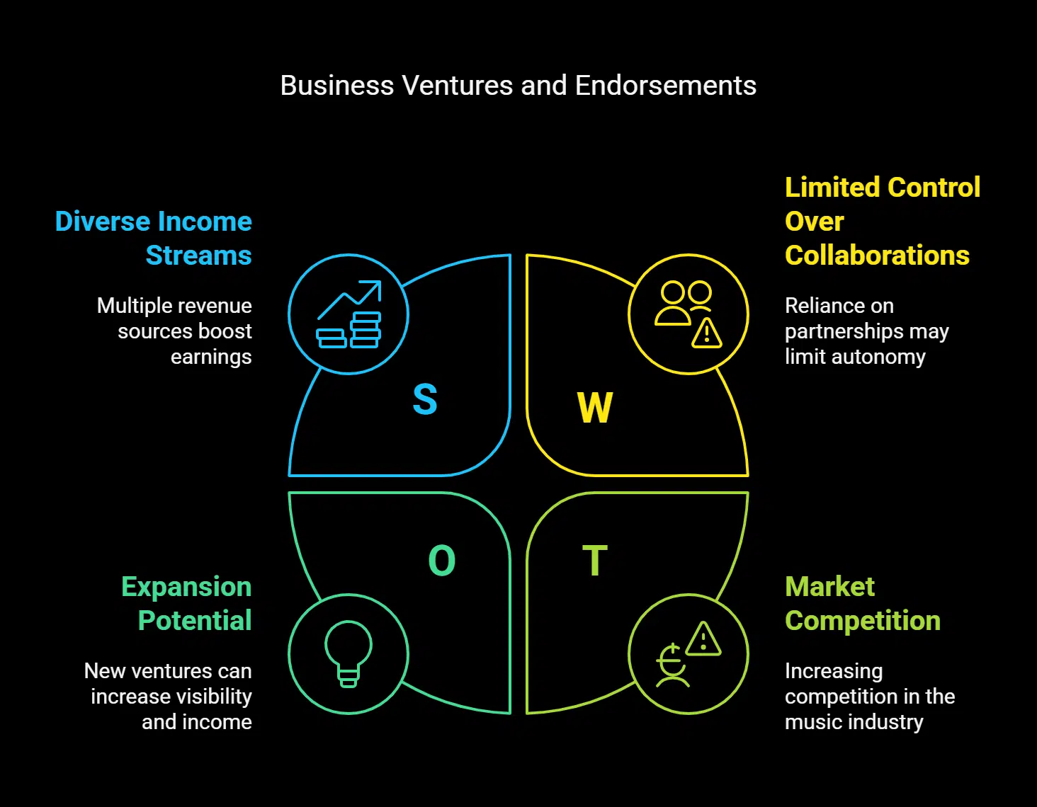 Business Ventures and Endorsements